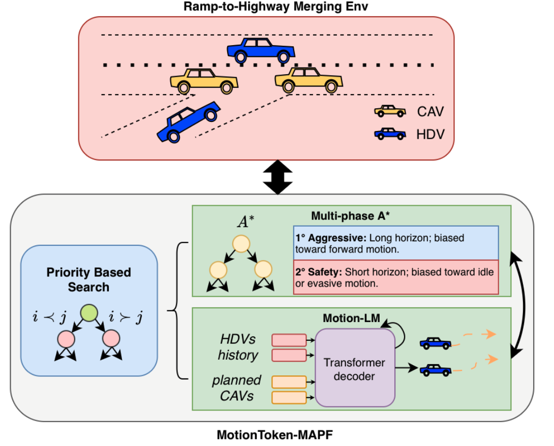 Motion-Token MAPF: Multi-Agent Coordination in Mixed Traffic