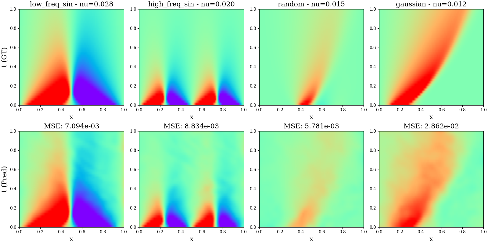 PINN-Neural Process: Few-Shot Adaptation Framework for Physics-Informed ML
